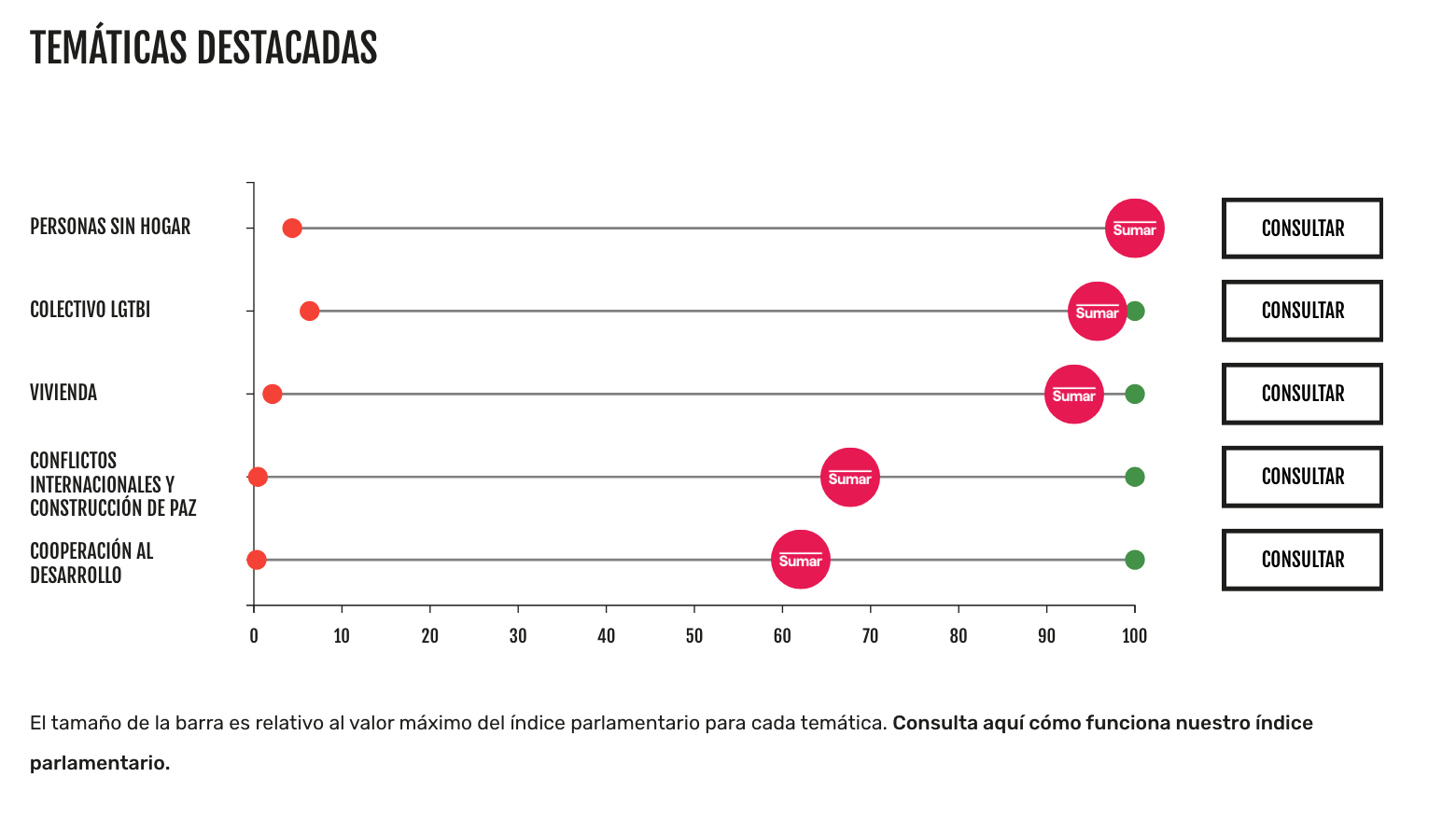 Temáticas destacadas de Sumar