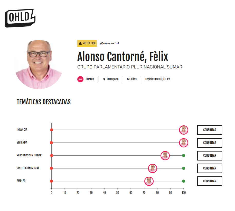 Félix Alonso Cantorné (Sumar, Tarragona)