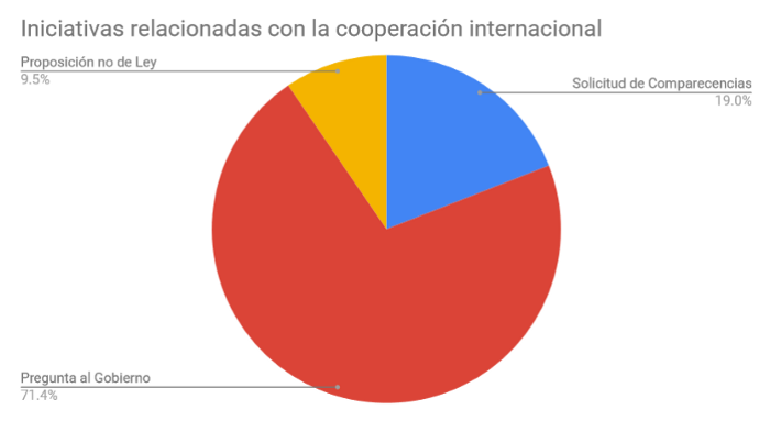 Iniciativas presentadas desde el inicio del Estado de Alarma. Elaboración propia