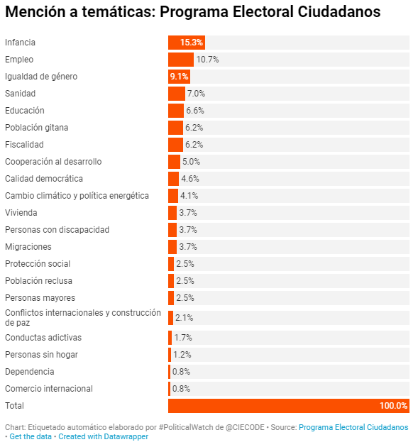 Temáticas mencionadas en el Programa Electoral de Ciudadanos