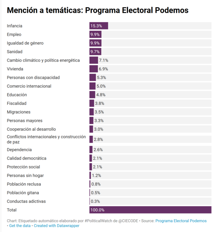 Temáticas mencionadas en Programa Electoral de Podemos