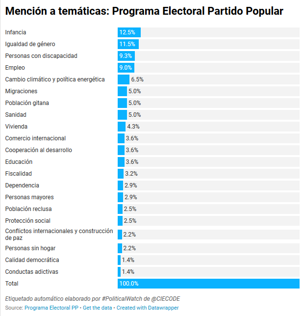 Temáticas mencionadas en el Programa Electoral del Partido Popular