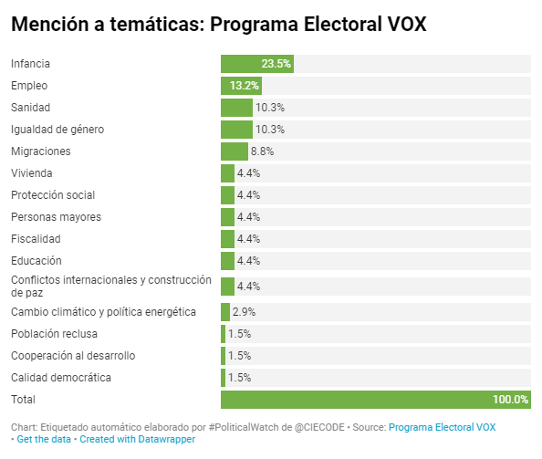 Temáticas mencionadas en el programa electoral de VOX