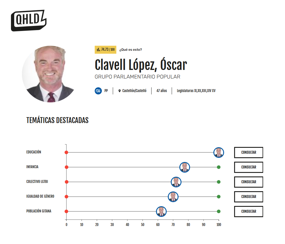 Óscar Clavell López (PP, Castellón)