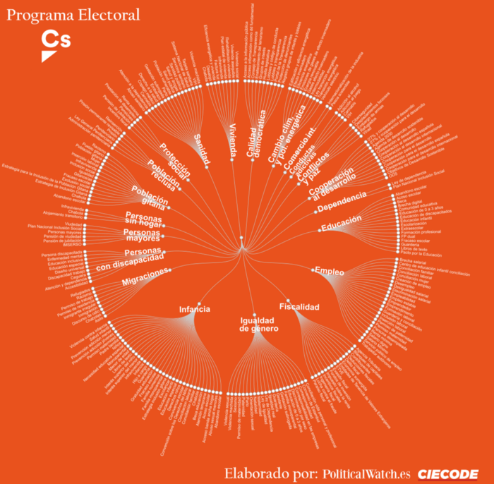 Etiquetado automático del Programa Electoral de Ciudadanos