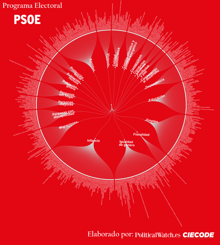 Etiquetado automático del Programa Electoral del PSOE