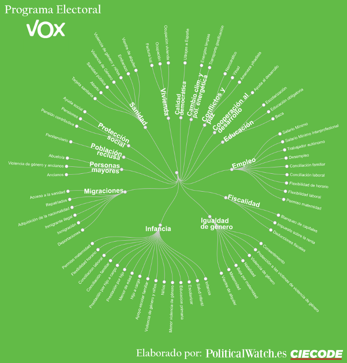 Etiquetado automático del Programa Electoral de VOX