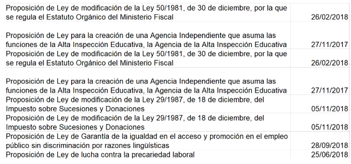 Propuestas rechazadas al Grupo Ciudadanos a lo largo de los 4 años de gobierno. Elaboración Propia