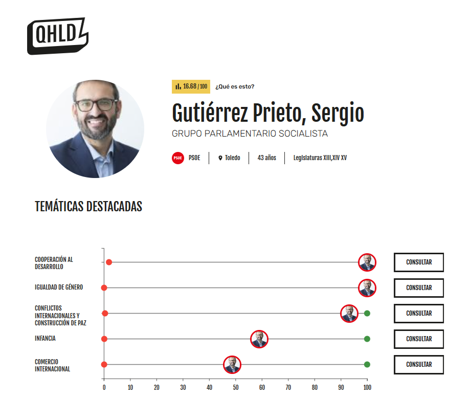 Sergio Gutiérrez Prieto (PSOE, Toledo)