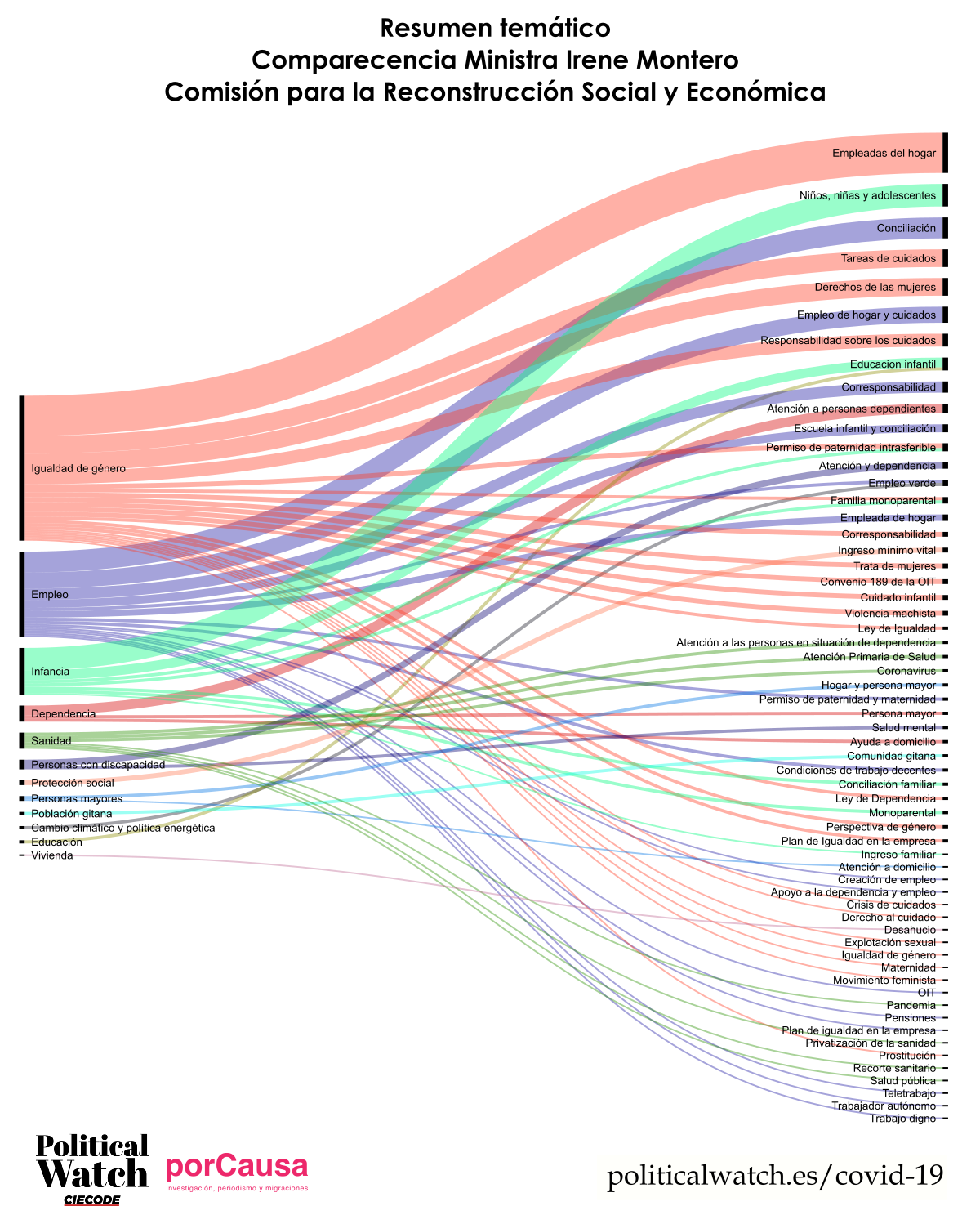 Resumen gráfico temático de la comparecencia de la Ministra Irene Montero