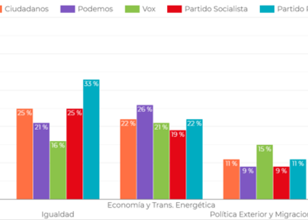 Comparativa de Programas Electorales con TiPi Ciudadano