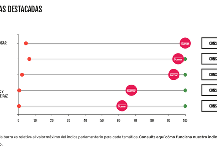 Sumar lidera el ranking de diputados más relevantes de la legislatura