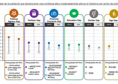 El 37% de los españoles declara tener una confianza alta o moderadamente alta en el Gobierno, ligeramente por debajo de la media de la OCDE