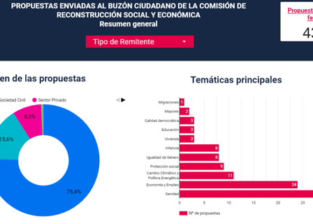 Propuestas ciudadanas claras y accesibles en el Congreso de los Diputados