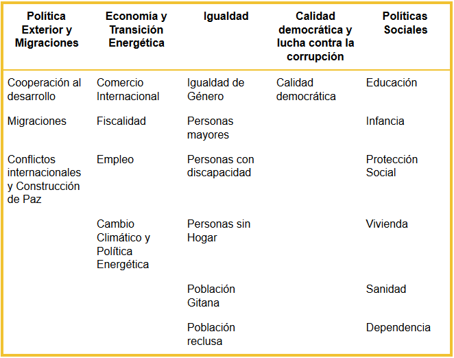 Cinco macro temáticas basadas en las 21 temáticas de TiPi Ciudadano. Elaboración propia