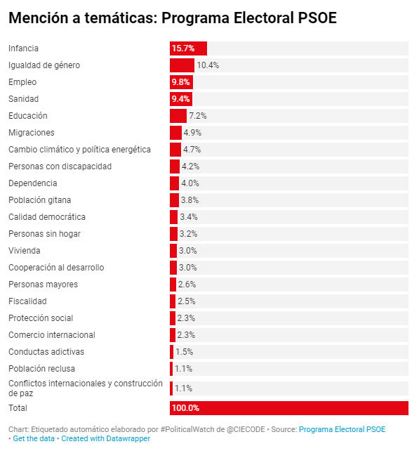 Temáticas mencionadas en el programa electoral del PSOE