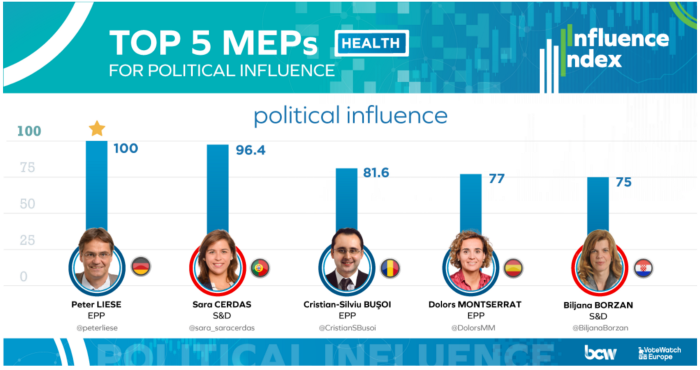 El índice permite conocer a los parlamentarios más influyentes en cada una de las 6 áreas prioritarias. (Créditos imagen: Vote Watch Europe)