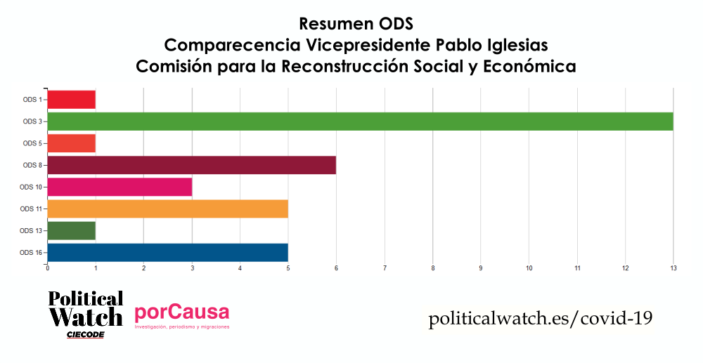 Gráfico resumen de los ODS tratados en la comparecencia del Ministro Pablo Iglesias